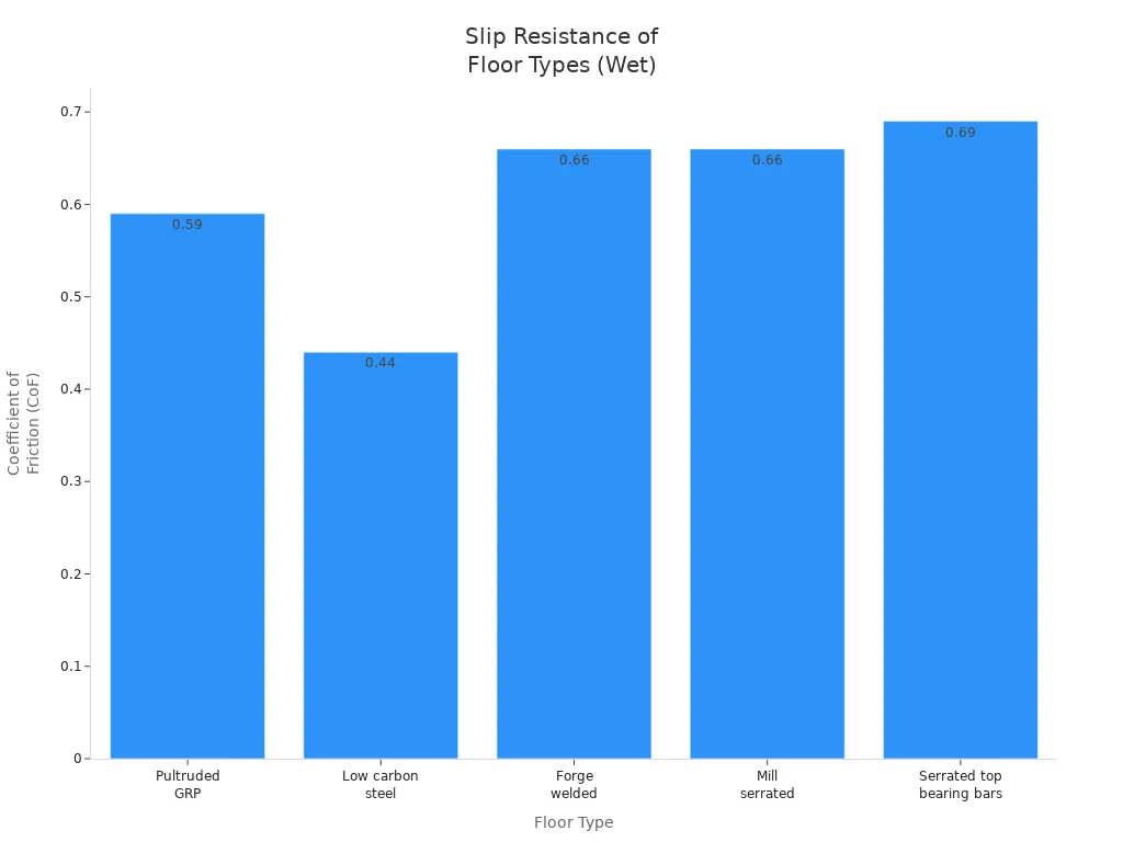 Bar chart comparing slip resistance ratings of GRP and metal grating flooring under wet conditions