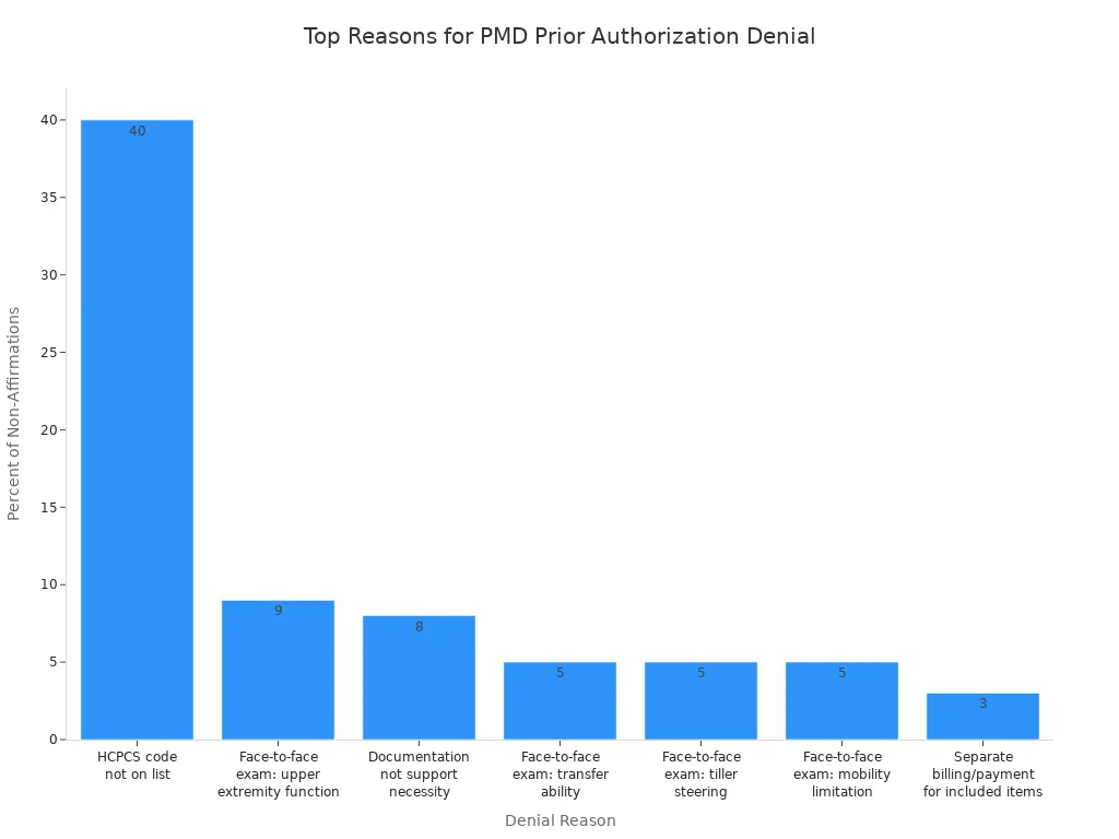 Bar chart showing most common reasons for denial of prior authorization for power mobility devices
