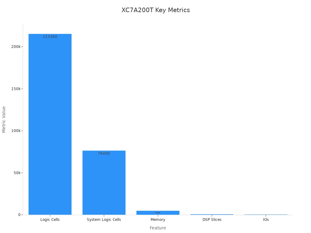 Bar chart of FPGA key metrics
