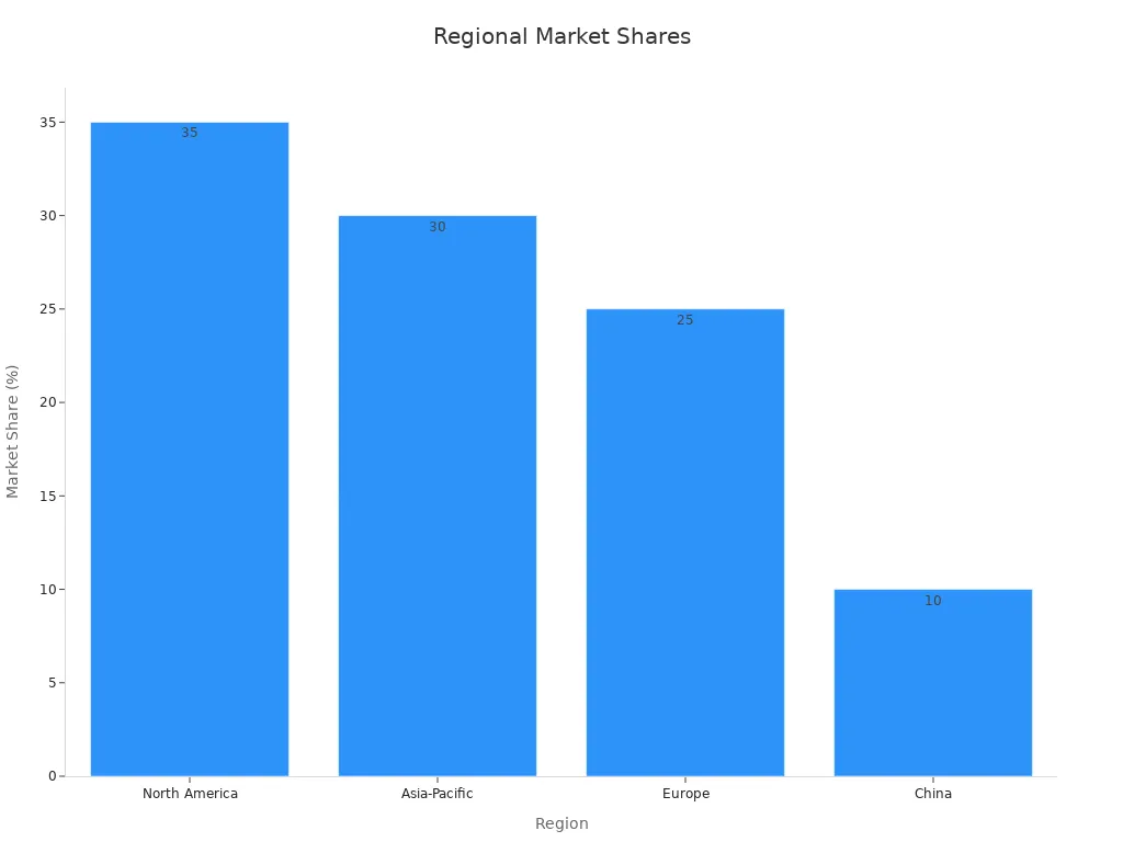 Bar chart shows market share percentages by region with North America at 35%, Asia-Pacific at 30%, Europe at 25%, and China at 10%.