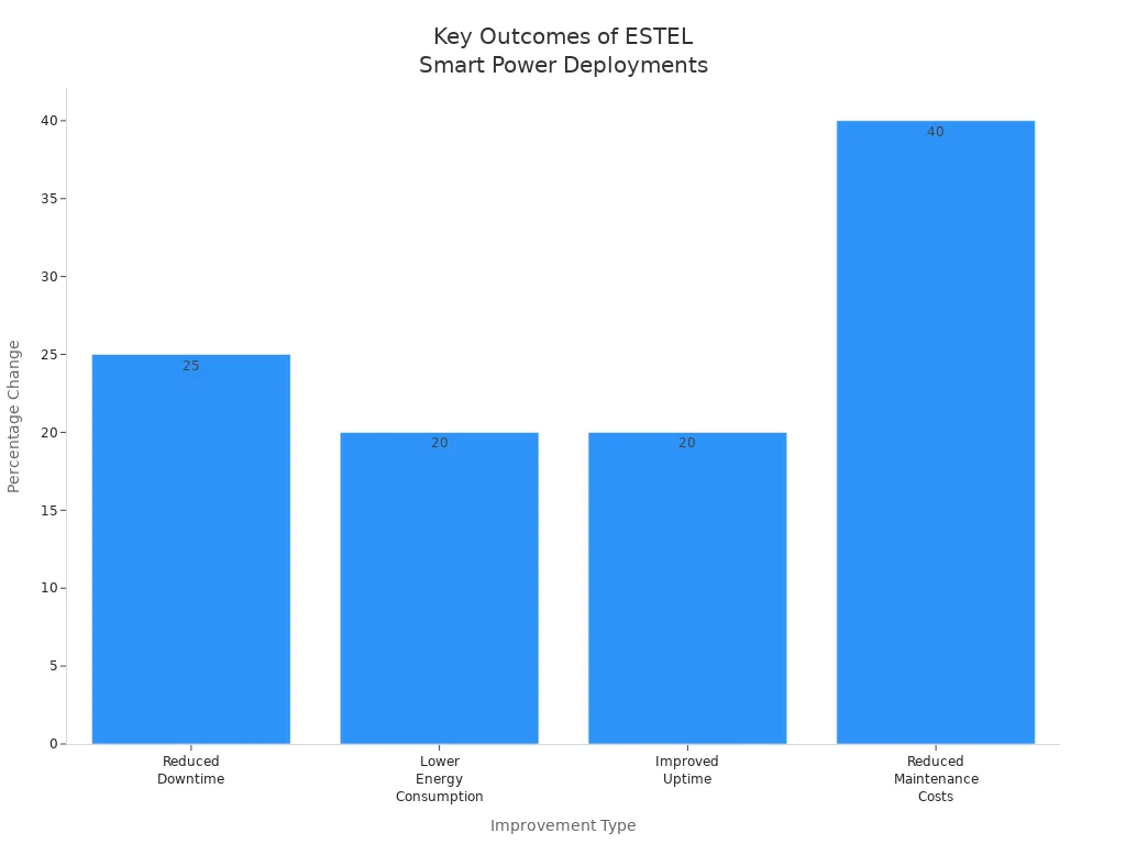 Bar chart showing percentage improvements from ESTEL smart power distribution units in telecom networks