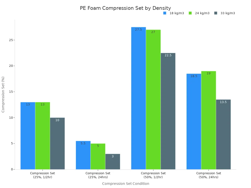 A bar chart showing the compression set percentage for PE foam at 18, 24, and 33 kg/m3 densities across four different compression conditions.