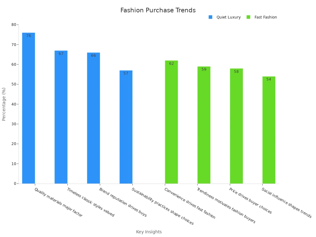 Bar chart showing Quiet Luxury vs. Fast Fashion buying trends based on survey results