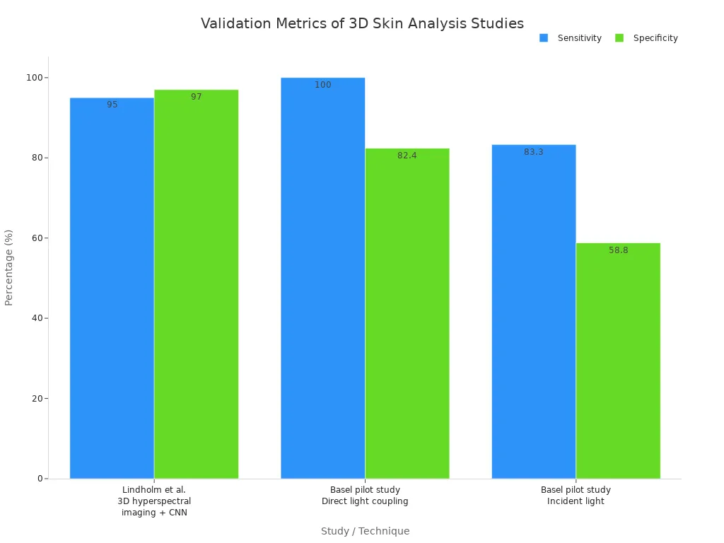 Bar chart comparing sensitivity and specificity of two studies on 3D skin analysis for detecting subsurface pigmentation and vascular lesions.