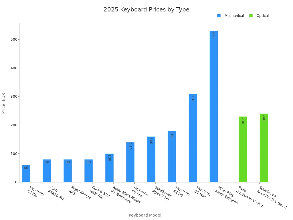 Bar chart comparing 2025 retail prices of mechanical and optical keyboards by model