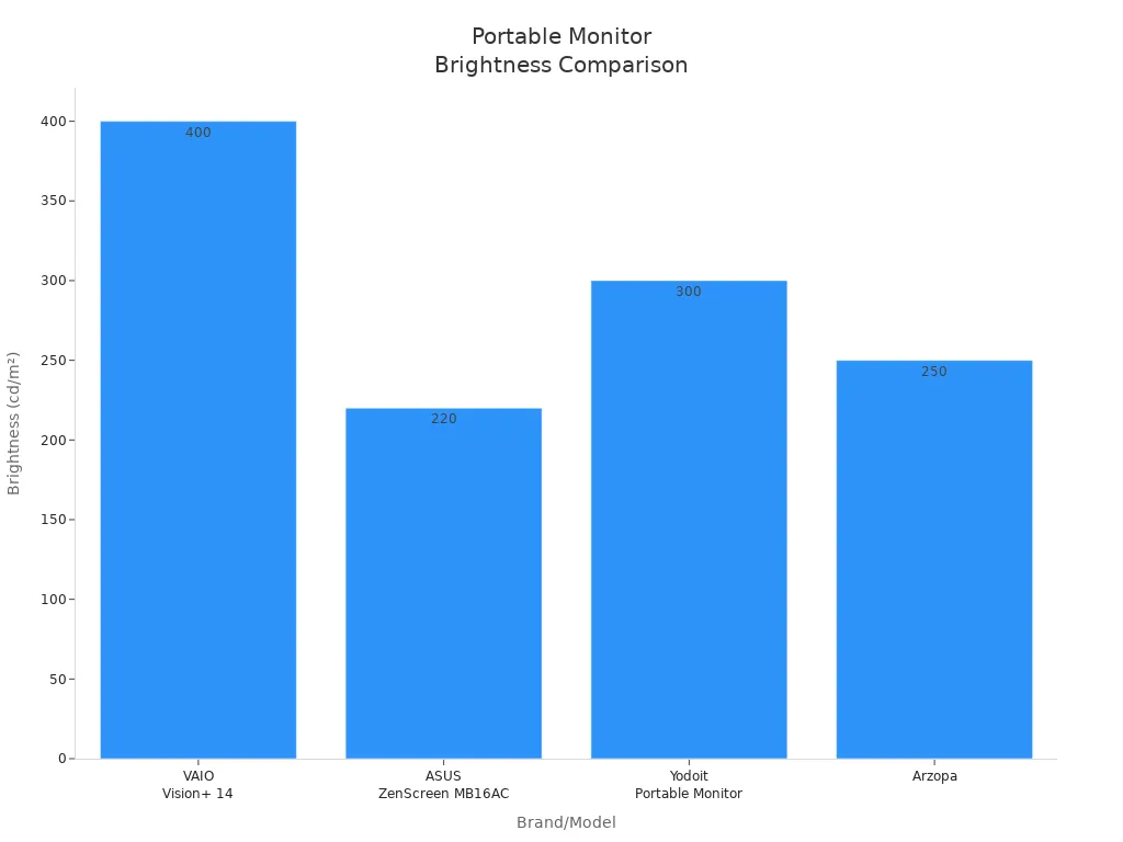 Bar chart comparing brightness of four portable monitor brands for sunlight readability