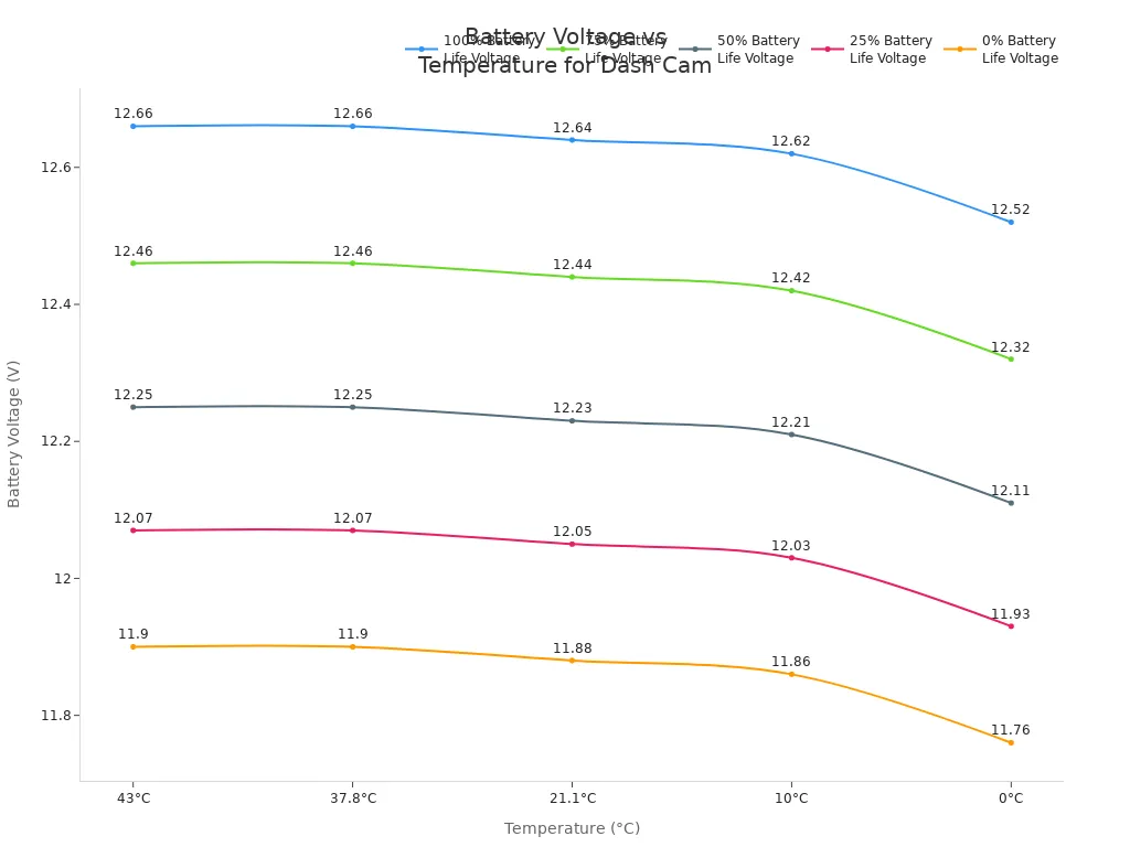 Line chart showing battery voltage levels at different temperatures for various battery life percentages