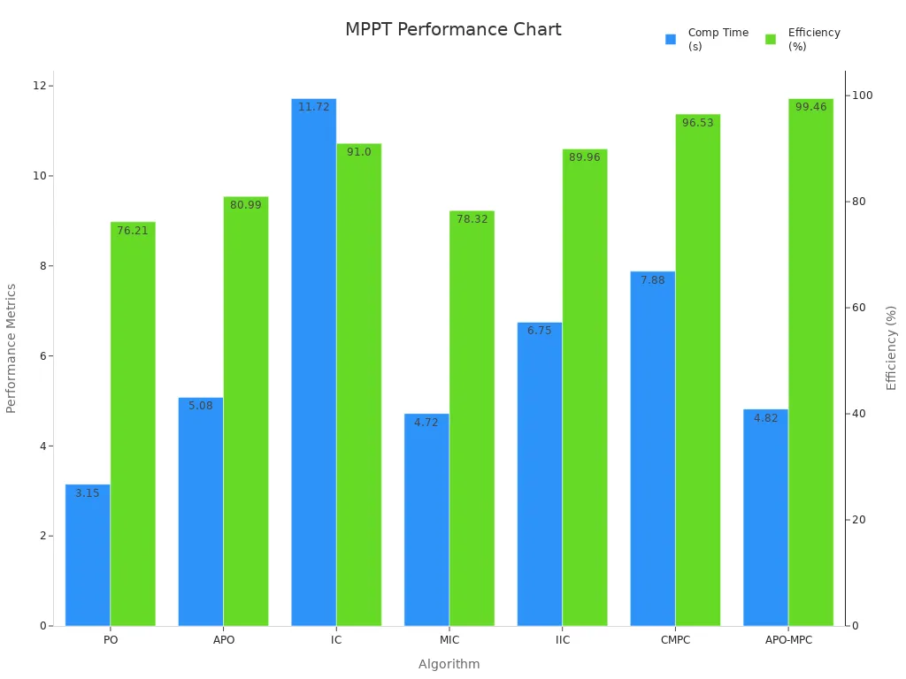 Bar chart comparing MPPT algorithms by computational time in seconds and efficiency percentages.