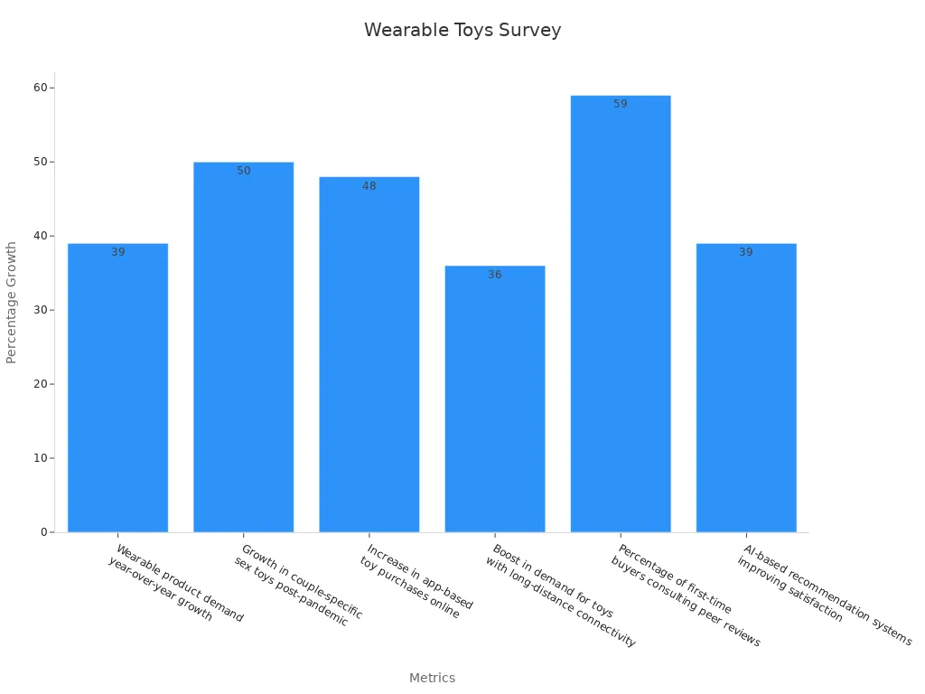 Bar chart showing metrics of wearable sexual toy trends