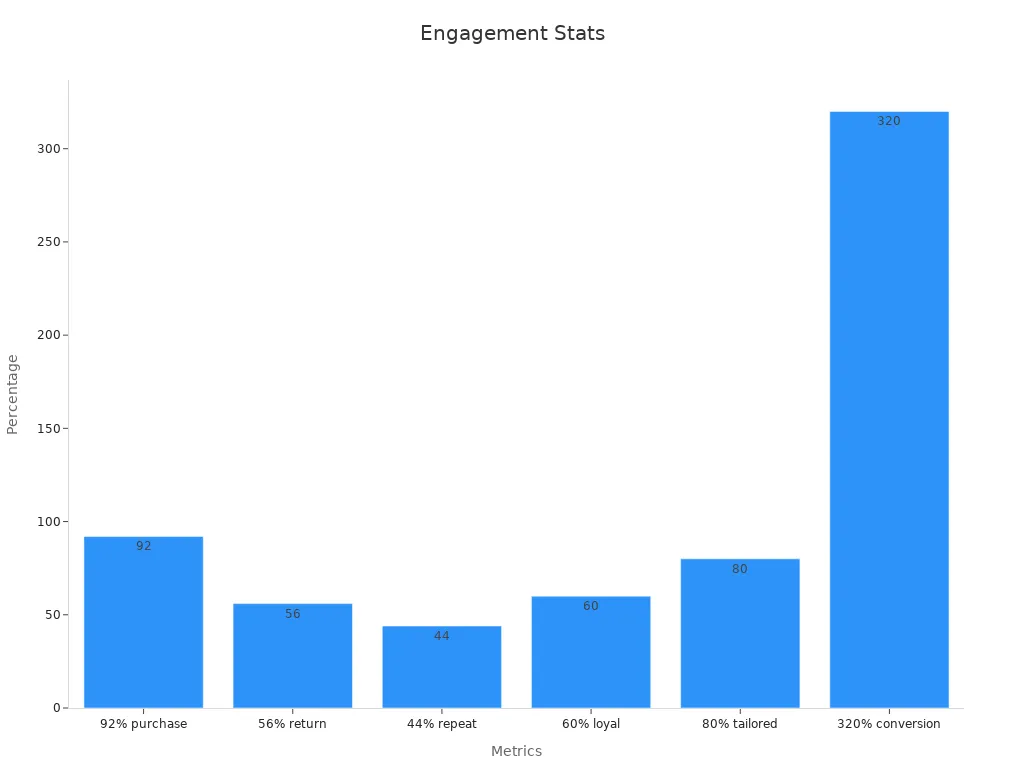 A bar chart showing percentages of shopper engagement from personalized recommendations