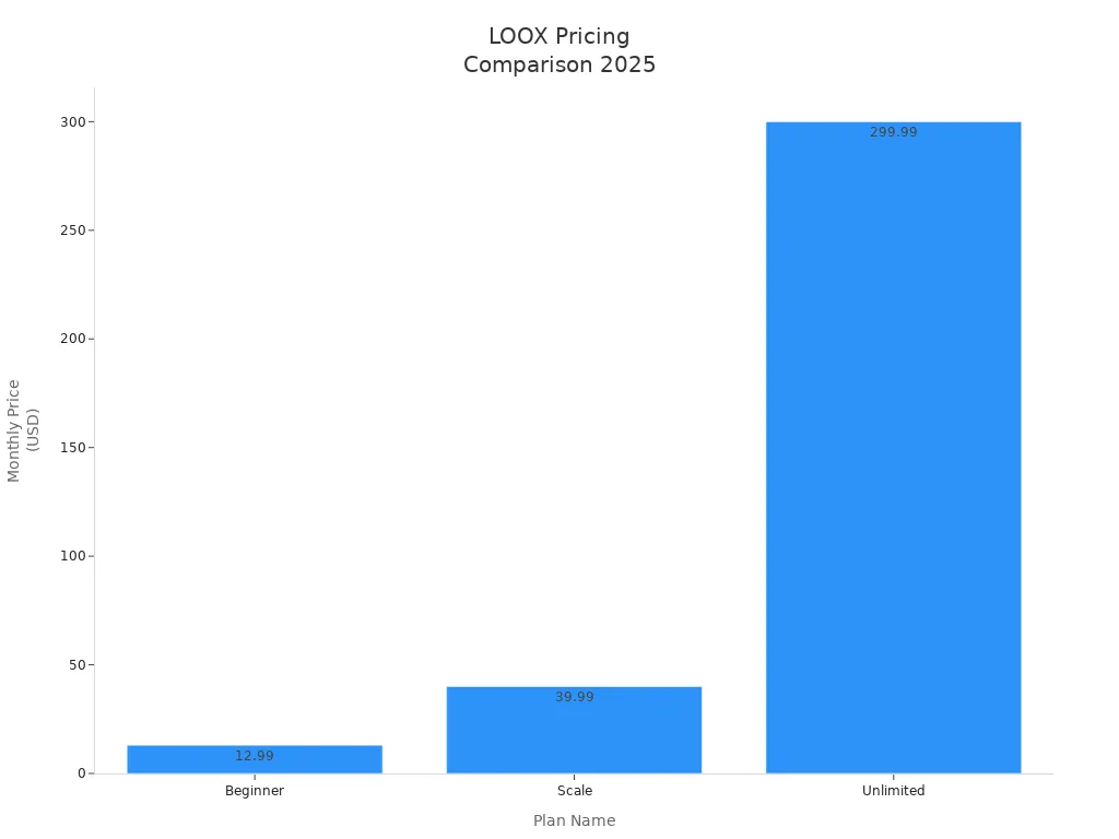 Bar chart comparing LOOX pricing plans for 2025
