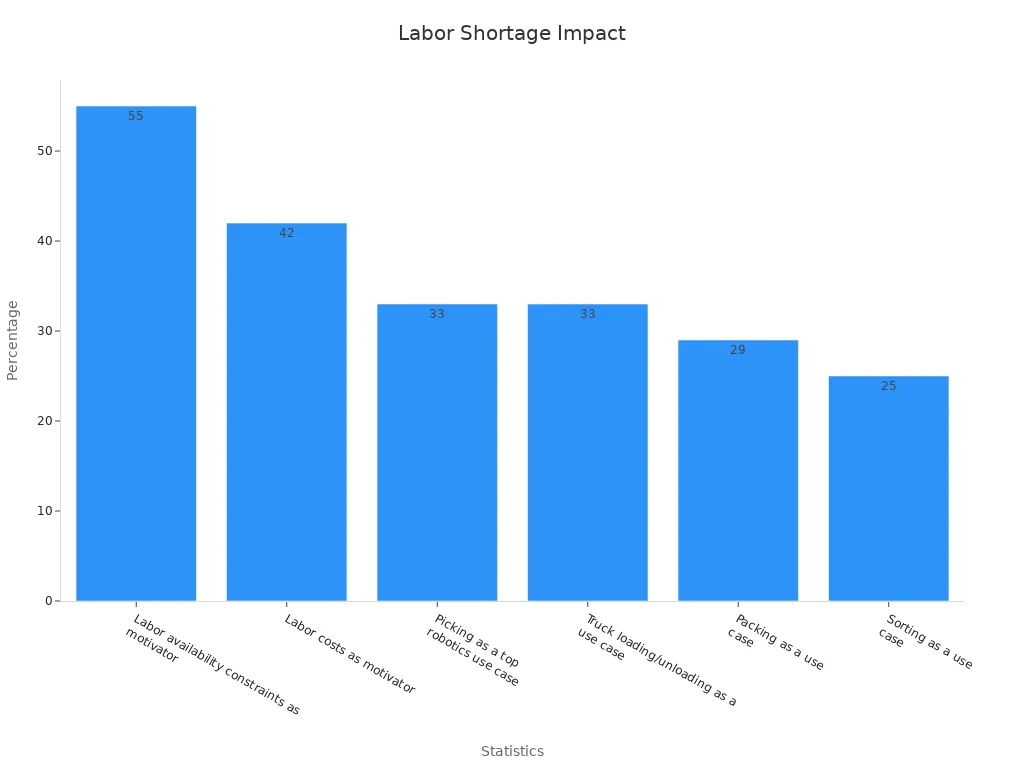 Bar chart displaying labor shortage statistics in warehouses and distribution centers