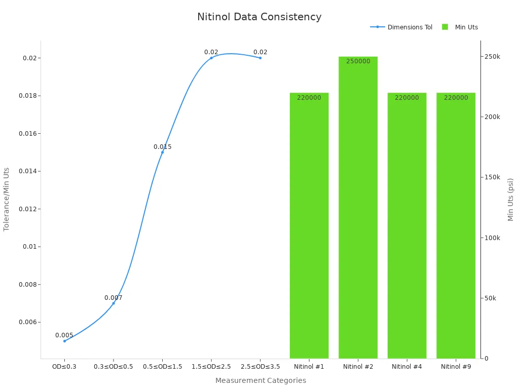 Chart with line trace showing dimension tolerances over OD ranges and bar trace showing min Uts for nitinol types.