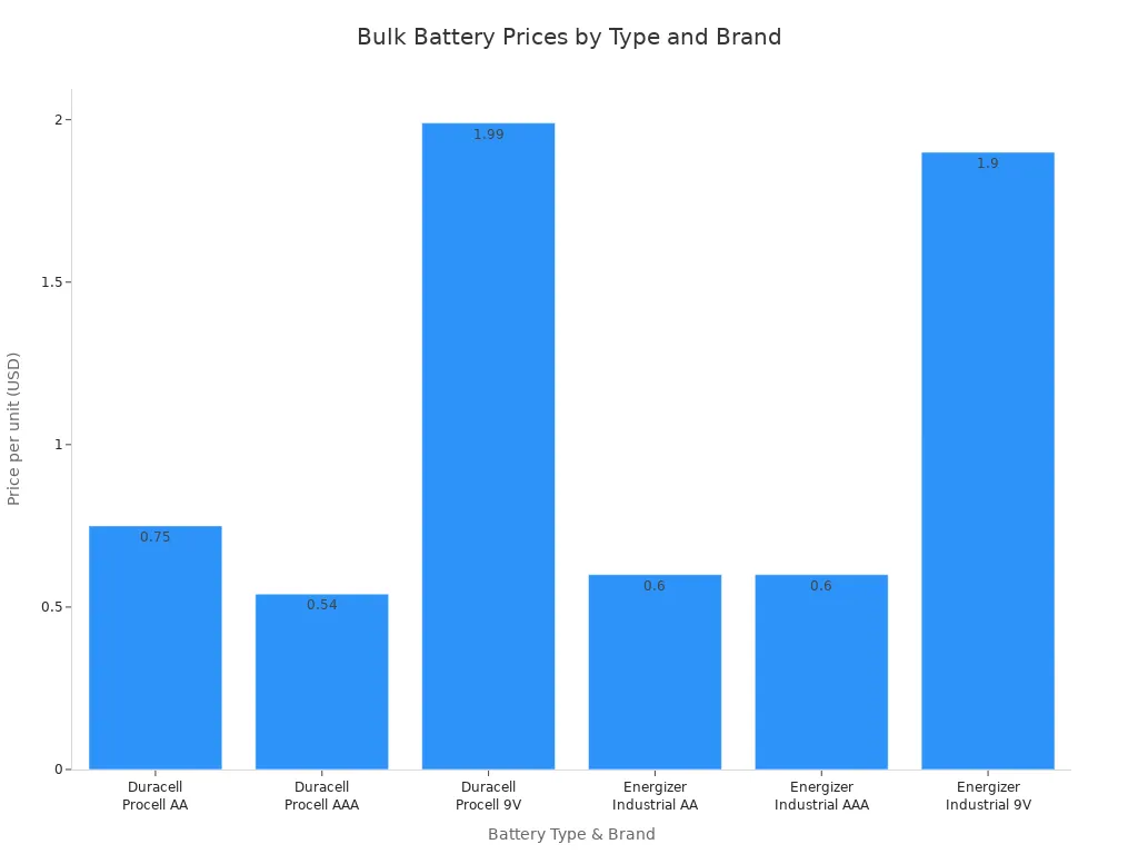 Bar chart comparing bulk per-unit prices for various battery types and brands from Battery Products