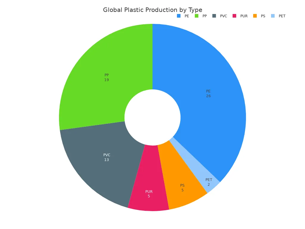 Diagram lingkaran yang menunjukkan persentase pangsa produksi plastik global berdasarkan jenisnya, termasuk PE, PP, PVC, PUR, PS, dan PET.