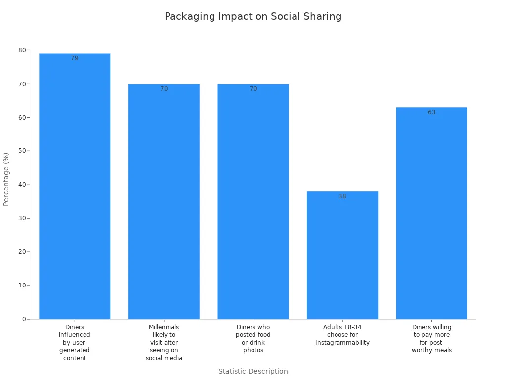 Bar chart showing how visually appealing packaging and presentation increase social media sharing rates for restaurants