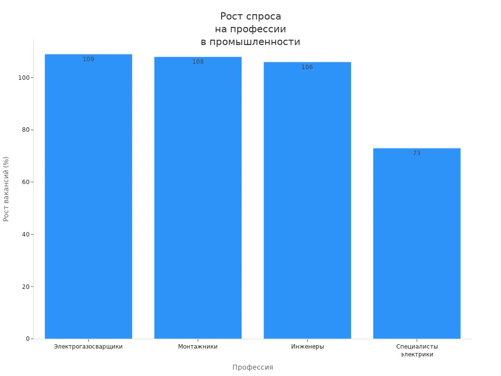 Столбчатая диаграмма, показывающая рост вакансий по профессиям в промышленности