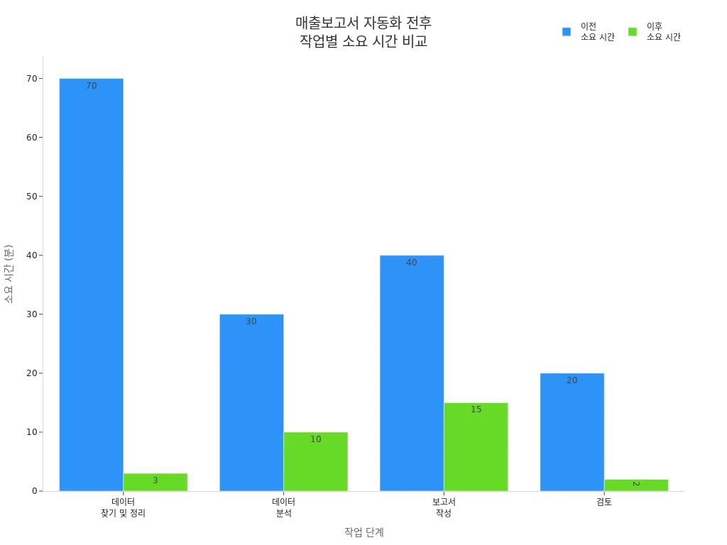 FanRuan 및 FineReport 도입 전후 각 작업 단계별 소요 시간 비교 막대그래프