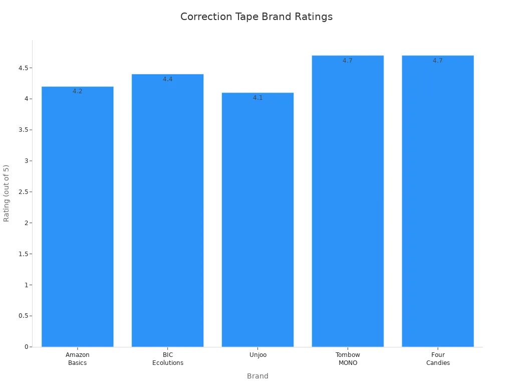 Bar chart comparing ratings of five correction tape brands