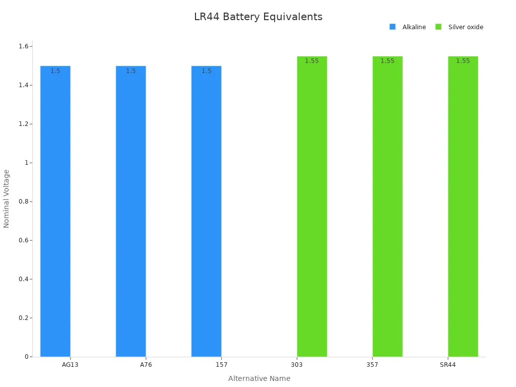 A Complete Guide to LR44 Battery Equivalents and Their Uses