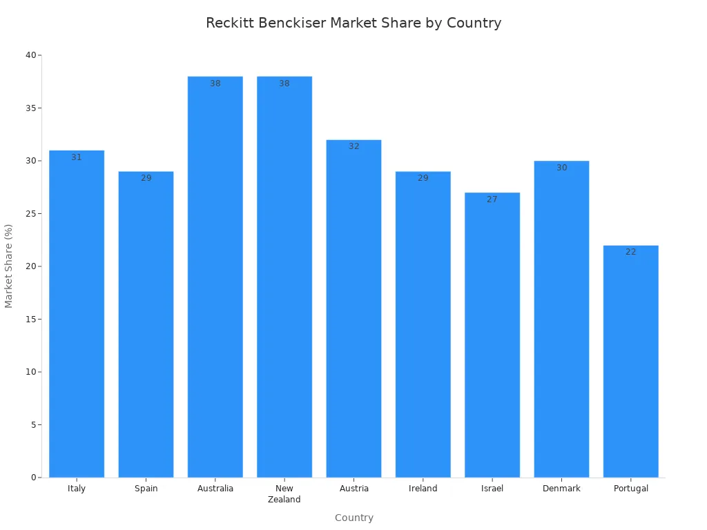 Bar chart showing Reckitt Benckiser'
style=