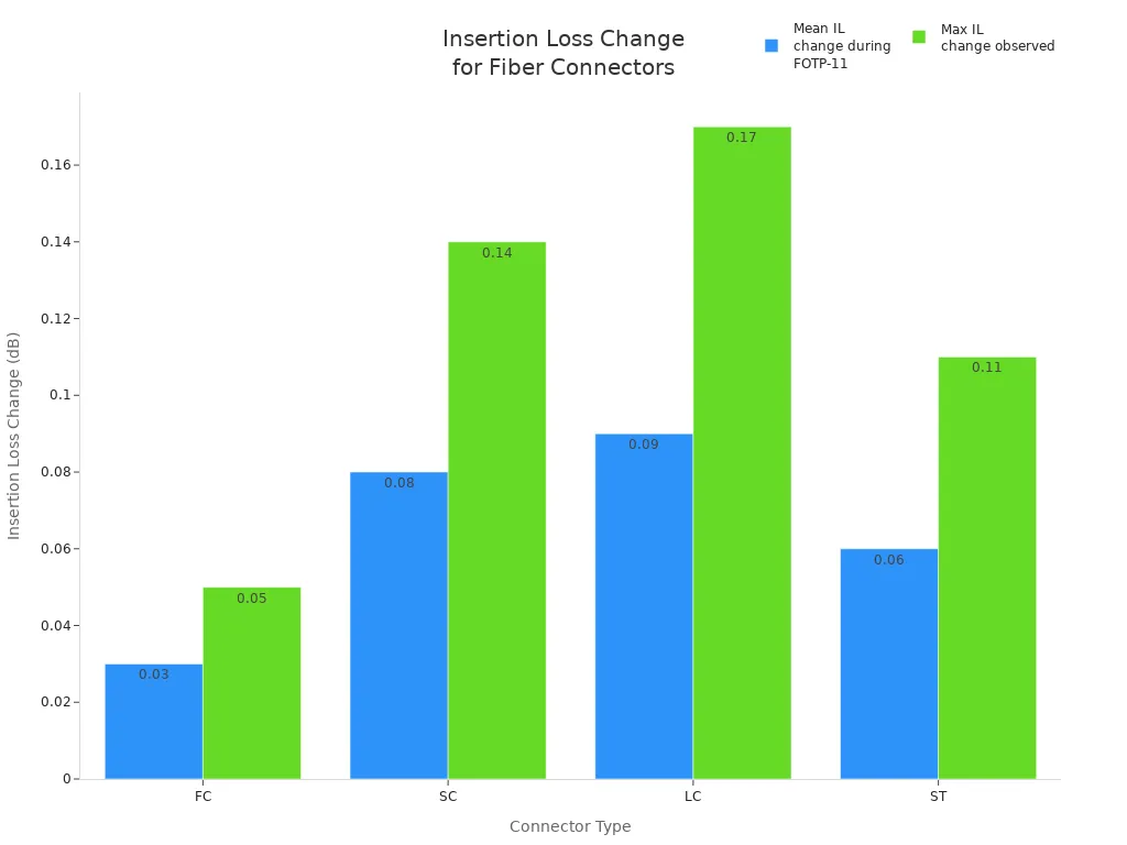 Bar chart showing mean and max insertion loss change for FC, SC, LC, and ST fiber optic connectors