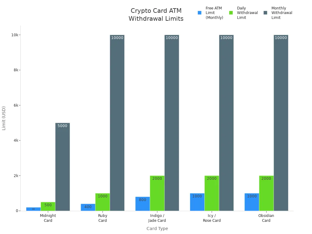 Bar chart comparing ATM withdrawal and free limits for each crypto card type