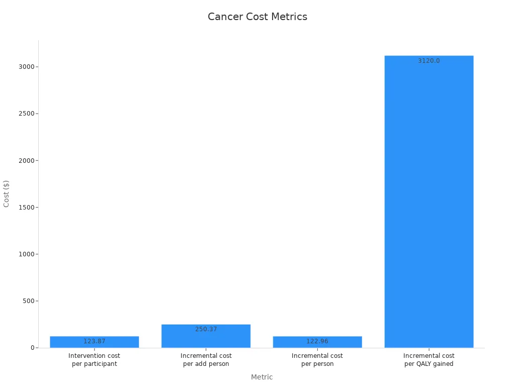 Bar chart displaying cost effectiveness metrics in cancer screening evaluations