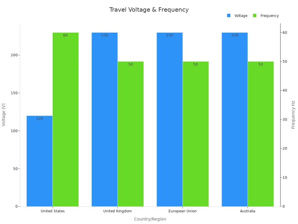 A bar chart showing voltage and frequency differences in four regions, not including Japan.