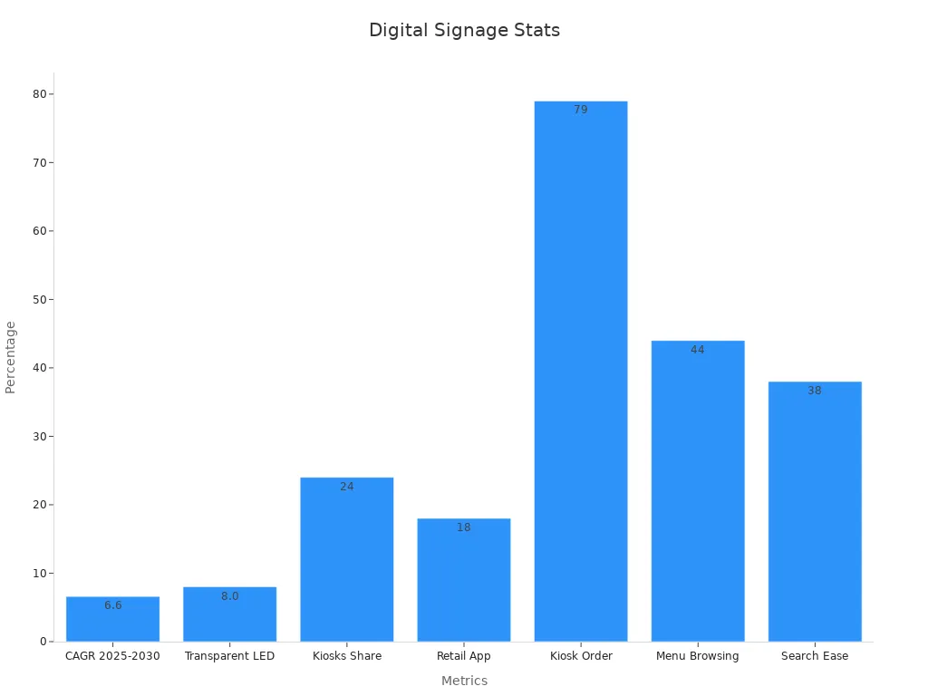 A bar chart showing digital signage percentage metrics for growth, market share, and consumer insights