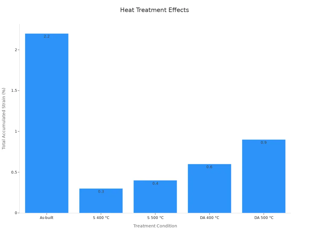 Bar chart comparing strain values for different nitinol heat treatments