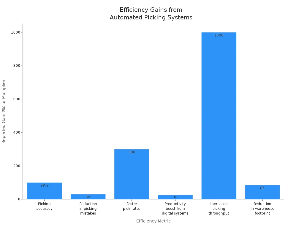 Bar chart showing reported efficiency gains from automated picking systems across six warehouse metrics