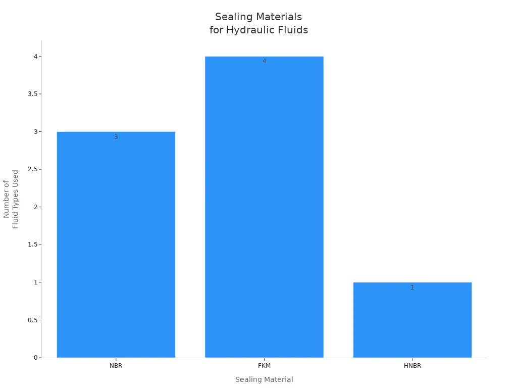 Bar chart showing frequency of sealing materials used for different hydraulic fluid types
