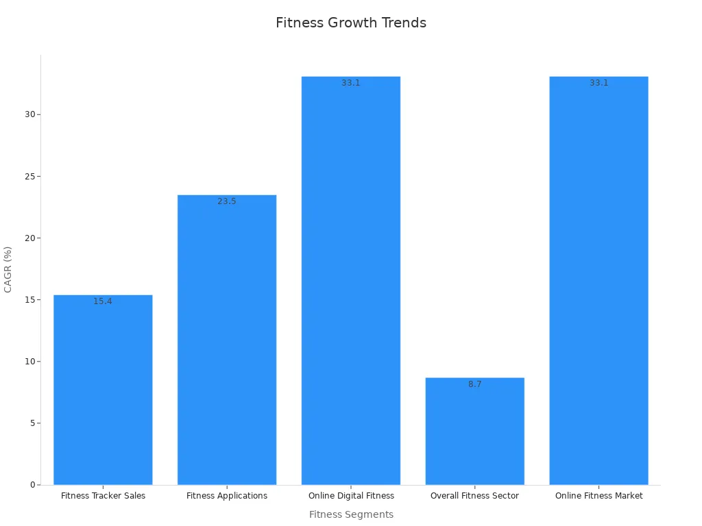 Bar chart showing numerical growth trends in fitness segments