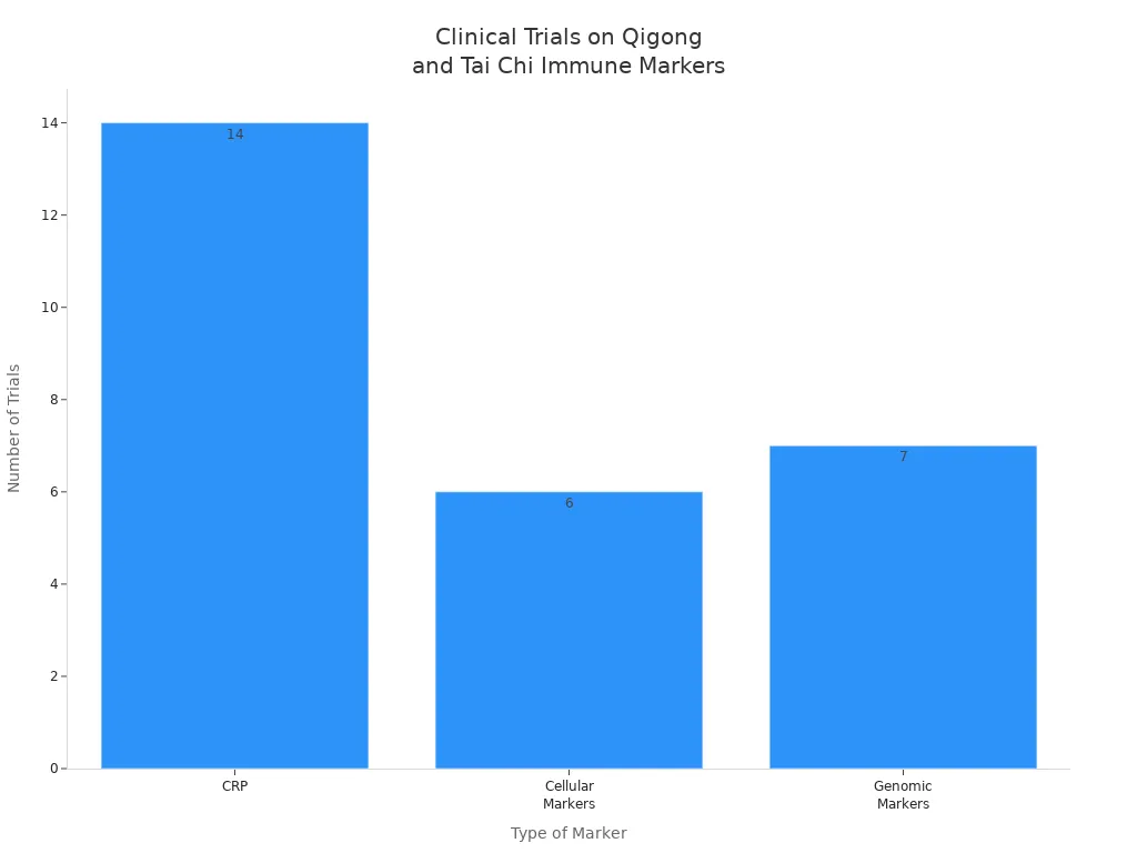Bar chart showing number of clinical trials for CRP, cellular, and genomic immune markers