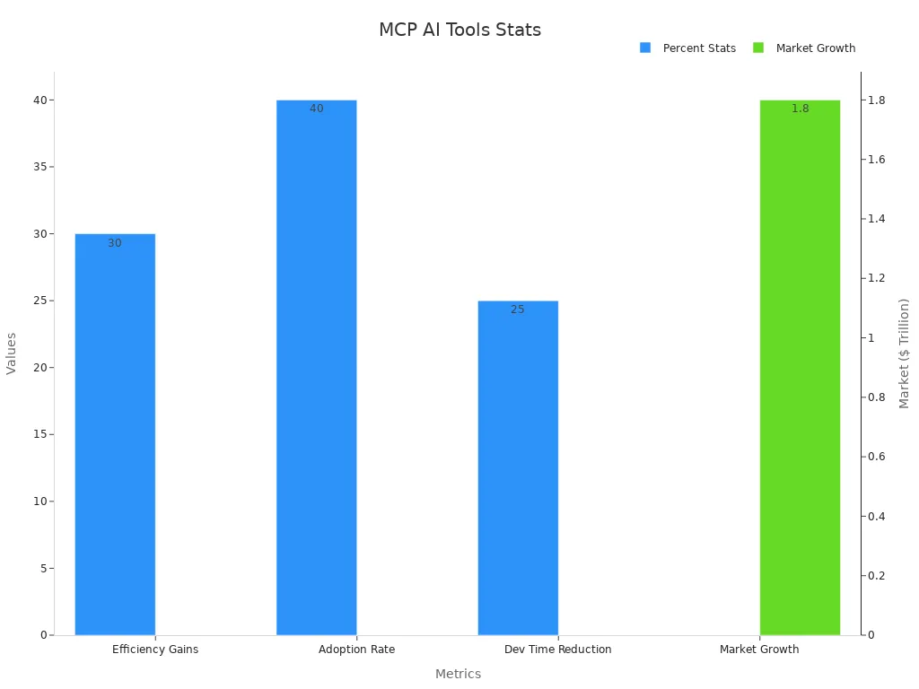 Bar chart showing MCP role with percent metrics and market growth in trillion dollars