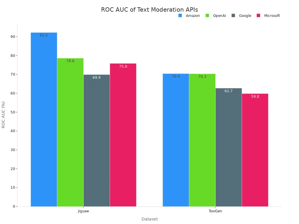 Grouped bar chart comparing ROC AUC scores of Amazon, OpenAI, Google, and Microsoft text moderation APIs on Jigsaw and ToxiGen datasets