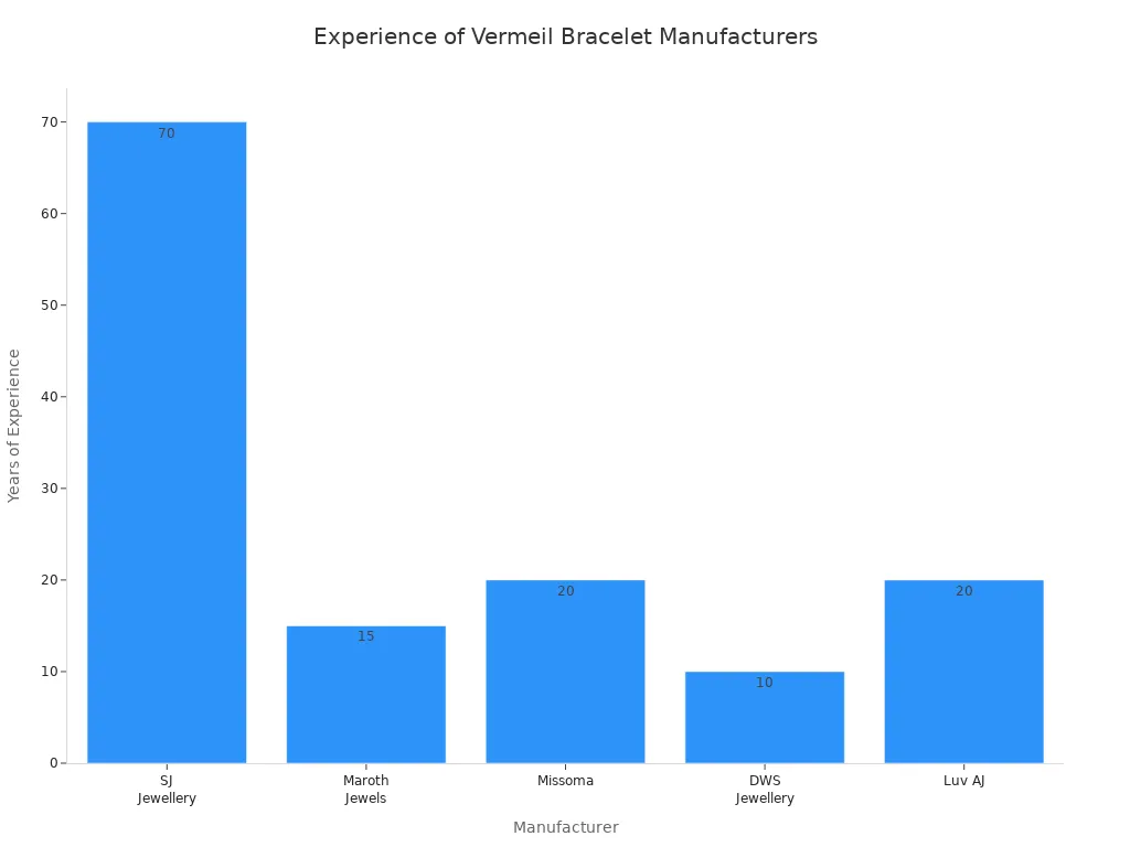 Bar chart comparing years of experience among five vermeil plated bracelet manufacturers