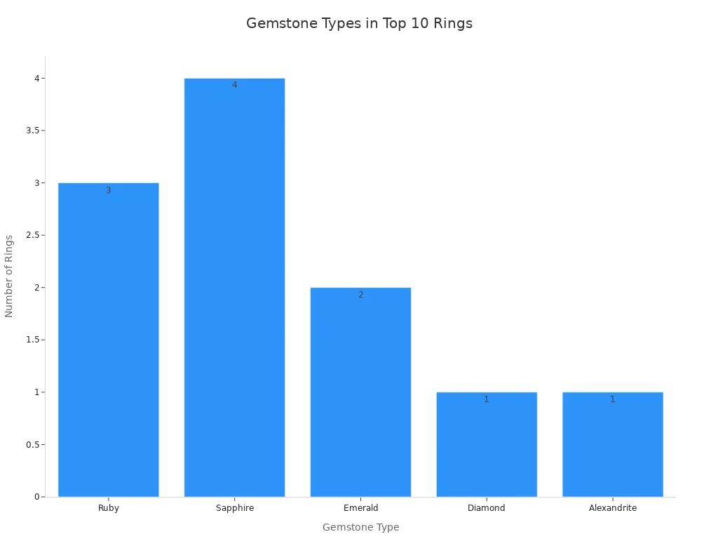 Bar chart showing the frequency of each gemstone type among the top 10 rings