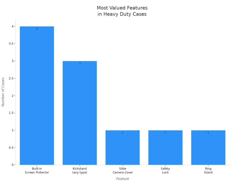 Bar chart showing frequency of extra features in heavy duty phone cases
