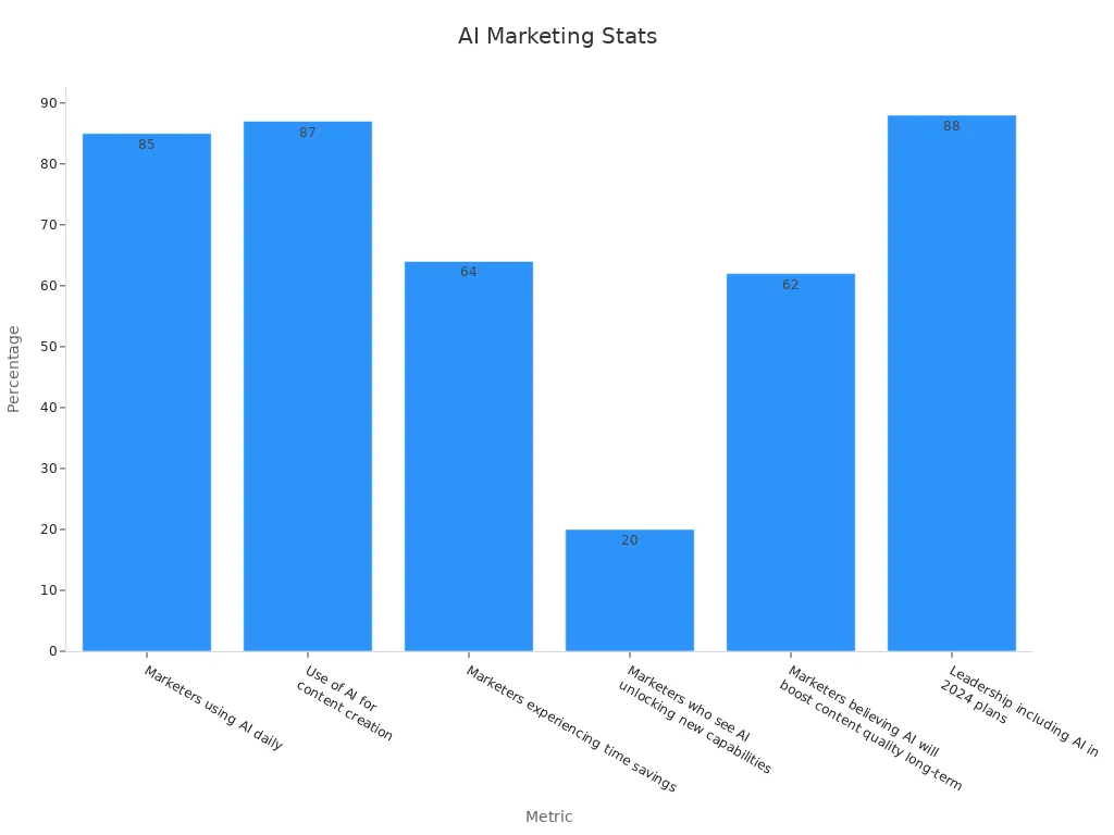 Bar chart showing marketing metrics percentages for AI usage and performance improvements.