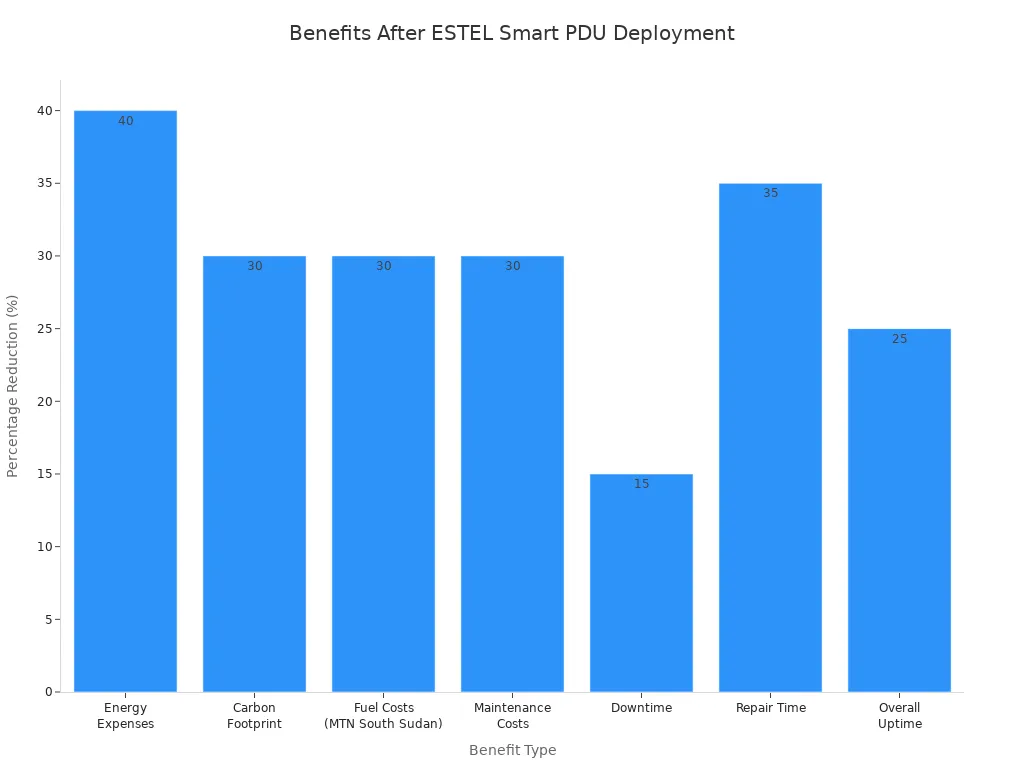 Bar chart showing percentage reductions in costs, downtime, and other benefits after deploying ESTEL’s Smart Power Distribution Unit