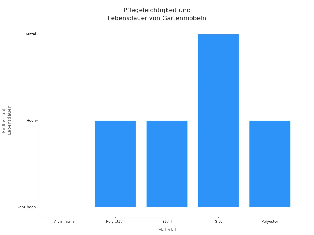 Balkendiagramm zum Einfluss der Pflegeleichtigkeit auf die Lebensdauer verschiedener Gartenmöbel-Materialien