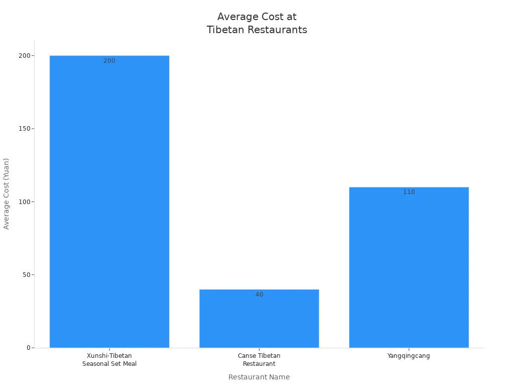 Bar chart comparing average cost at three Tibetan restaurants near Barkhor Street