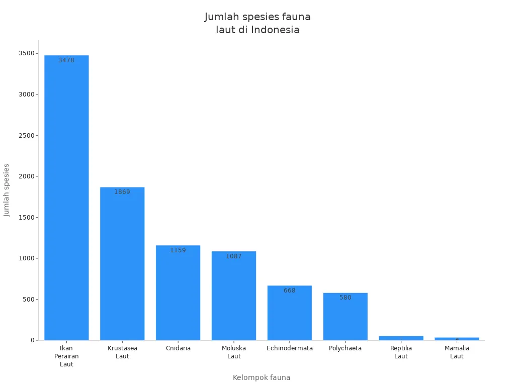 Diagram batang jumlah spesies fauna laut di Indonesia menurut kelompok