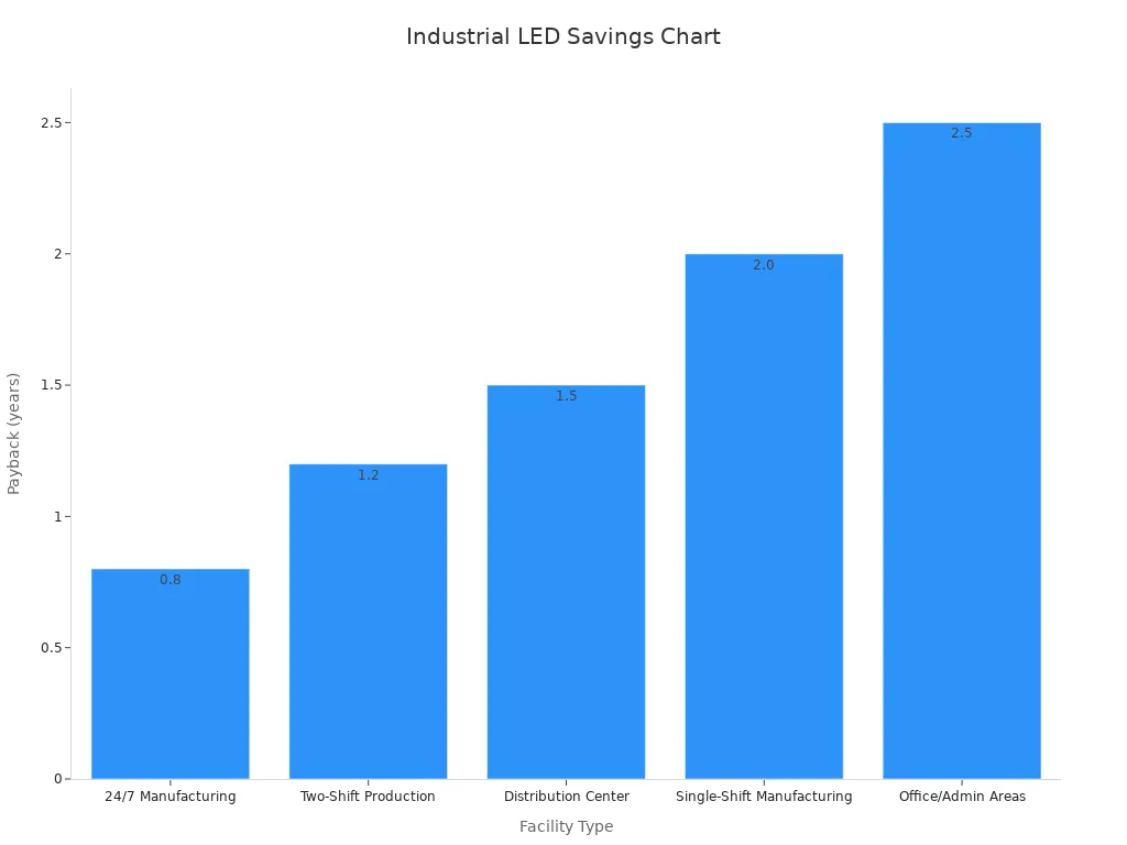 Bar chart comparing best-case LED payback periods across facility types