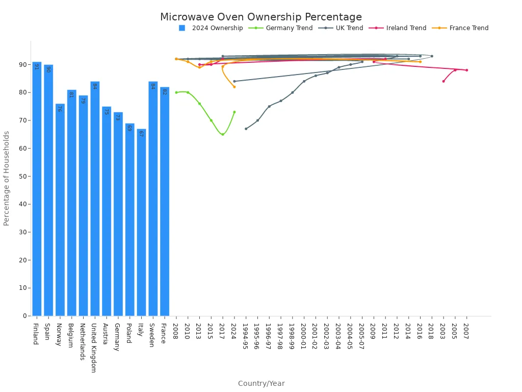 A bar chart showing microwave oven ownership percentages by country in 2024, and line charts showing trends over time for Germany, UK, Ireland, and France.