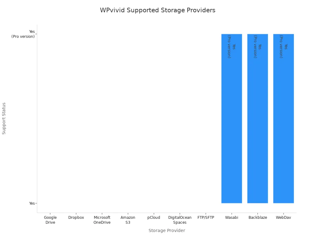 Bar chart showing WPvivid support for various remote storage providers