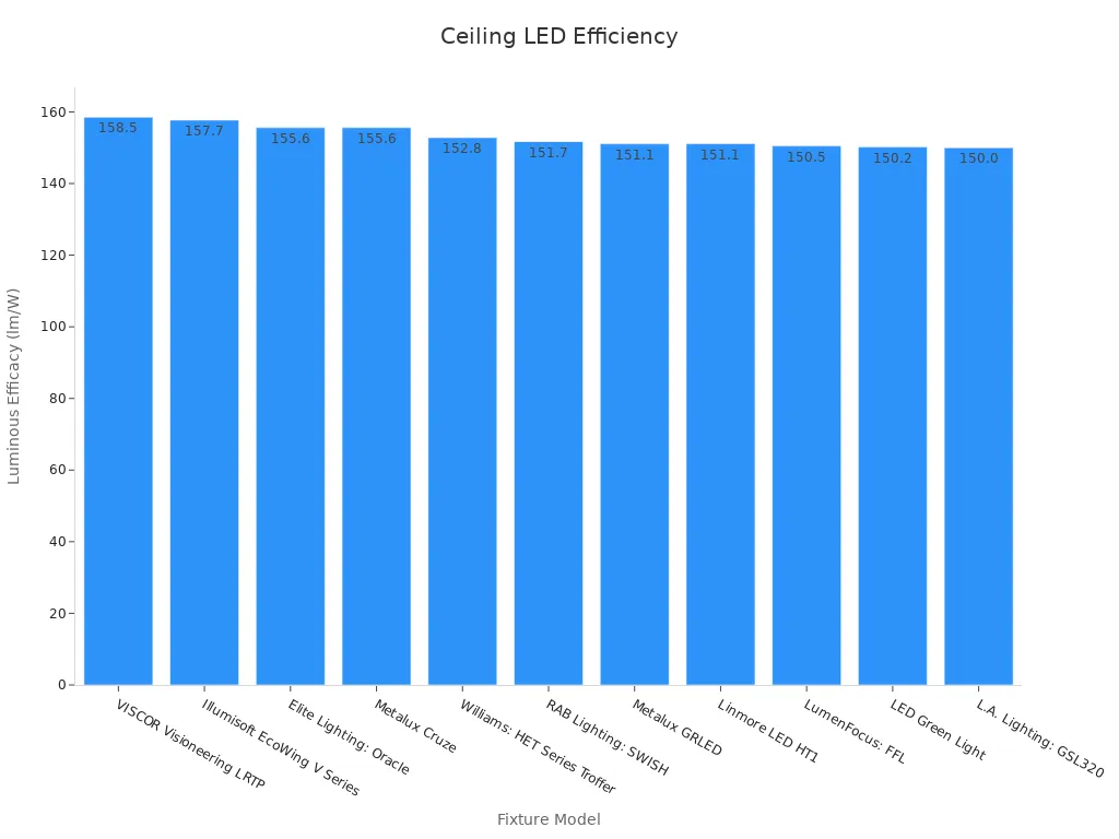 A bar chart showing luminous efficacy values for various ceiling LED fixtures.