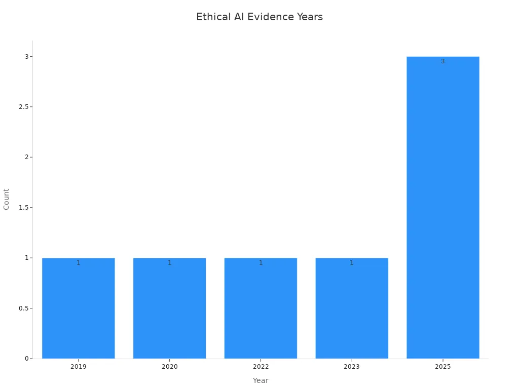 Bar chart showing count of evidence reports by year for AI ethics guidelines